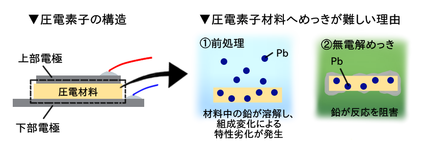 めっき処理中の鉛の影響イメージ